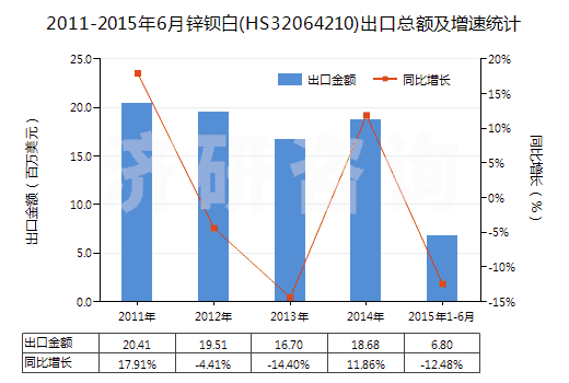 2011-2015年6月鋅鋇白(HS32064210)出口總額及增速統(tǒng)計(jì)